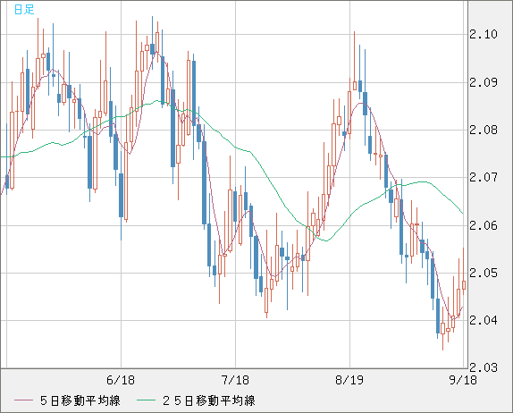 英ポンド/豪ドルチャート（GBP/AUD）日足