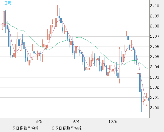 英ポンド/豪ドルチャート（GBP/AUD）日足