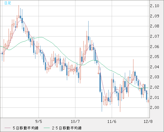 英ポンド/豪ドルチャート（GBP/AUD）日足