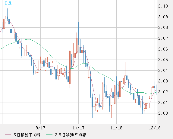 英ポンド/豪ドルチャート（GBP/AUD）日足