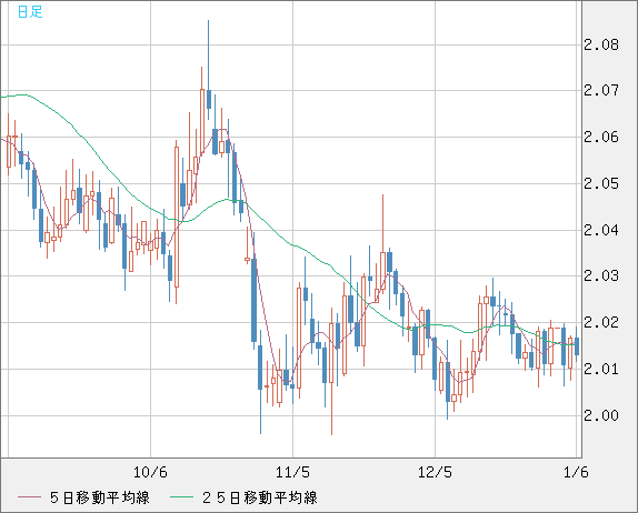 英ポンド/豪ドルチャート（GBP/AUD）日足