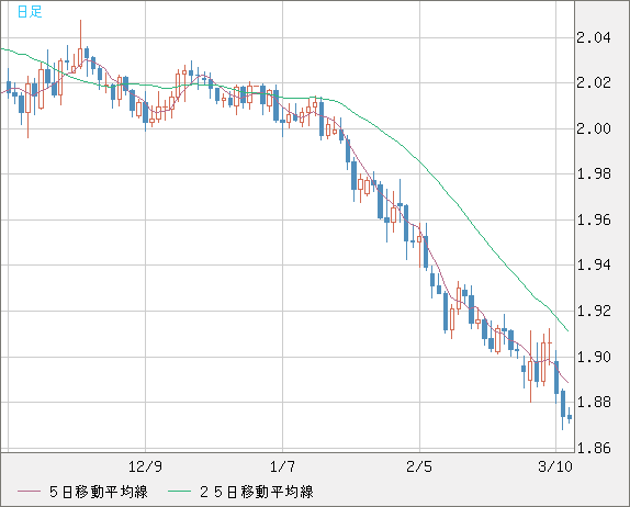 英ポンド/豪ドルチャート（GBP/AUD）日足