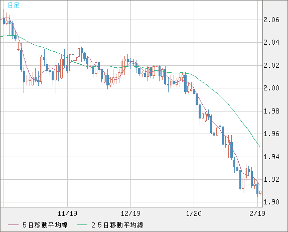 英ポンド/豪ドルチャート（GBP/AUD）日足