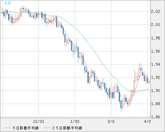英ポンド/豪ドルチャート（GBP/AUD）日足