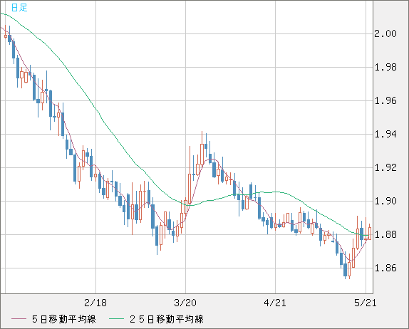 英ポンド/豪ドルチャート（GBP/AUD）日足