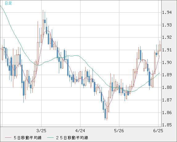 英ポンド/豪ドルチャート（GBP/AUD）日足
