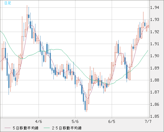 英ポンド/豪ドルチャート（GBP/AUD）日足