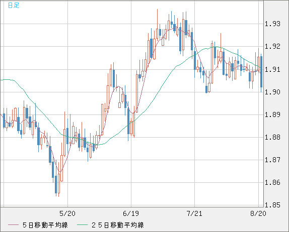 英ポンド/豪ドルチャート（GBP/AUD）日足