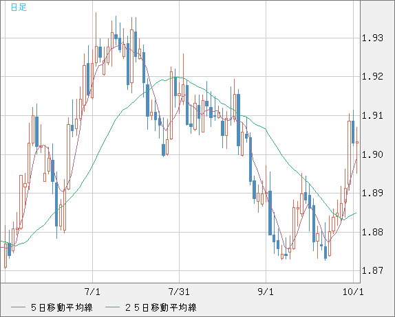 英ポンド/豪ドルチャート（GBP/AUD）日足
