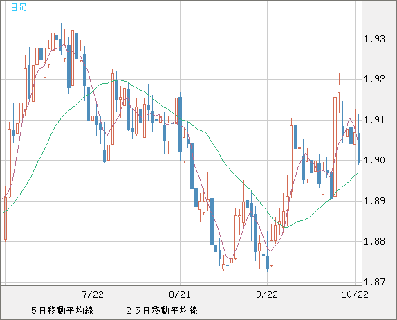 英ポンド/豪ドルチャート（GBP/AUD）日足
