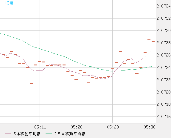 英ポンド/豪ドルチャート（GBP/AUD）1分足