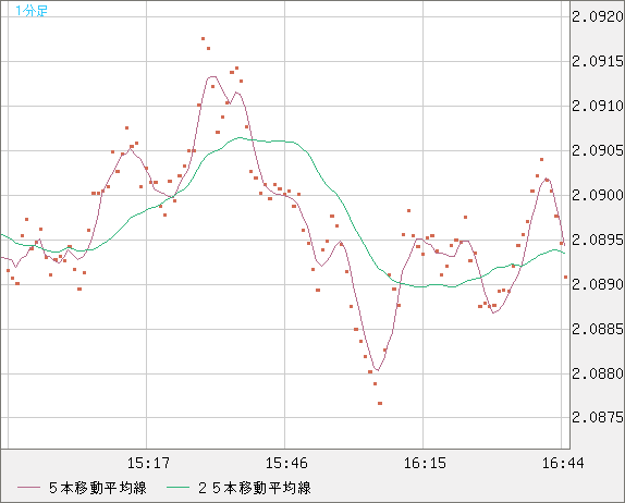 英ポンド/豪ドルチャート（GBP/AUD）1分足