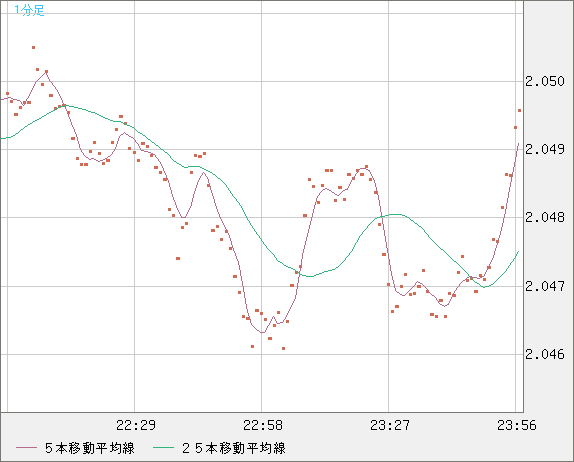 英ポンド/豪ドルチャート（GBP/AUD）1分足