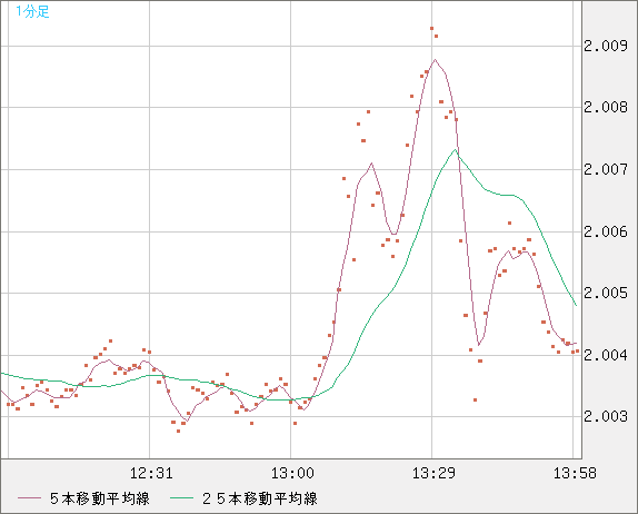 英ポンド/豪ドルチャート(GBP/AUD)1分足