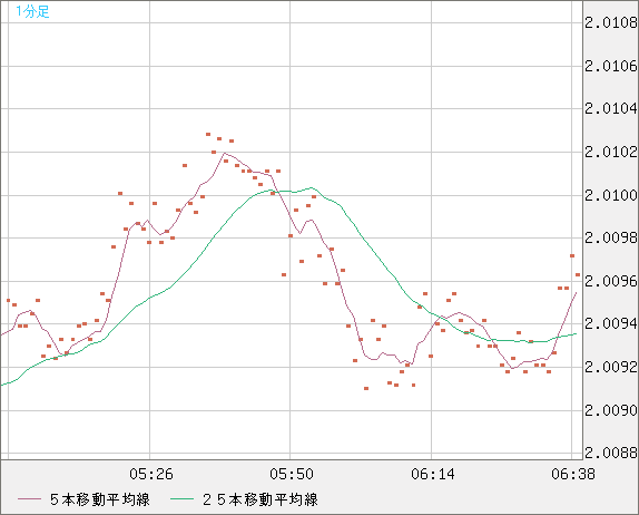 英ポンド/豪ドルチャート（GBP/AUD）1分足
