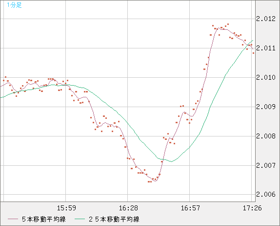 英ポンド/豪ドルチャート（GBP/AUD）1分足