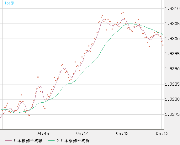 英ポンド/豪ドルチャート（GBP/AUD）1分足