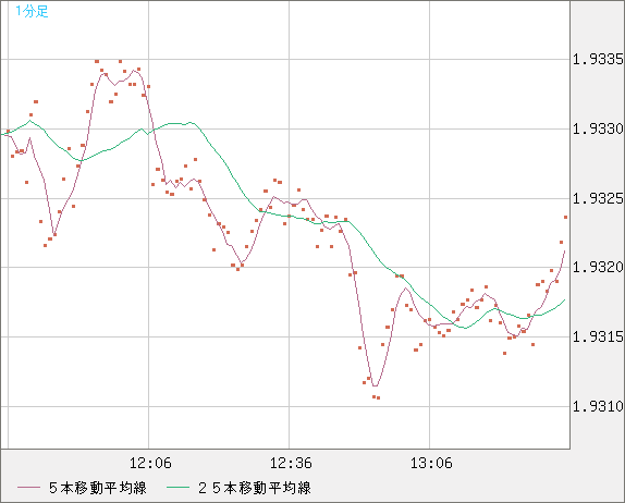 英ポンド/豪ドルチャート（GBP/AUD）1分足