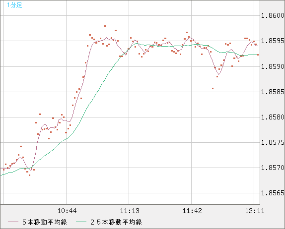 英ポンド/豪ドルチャート（GBP/AUD）1分足