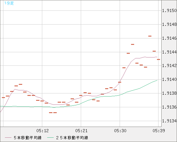 英ポンド/豪ドルチャート（GBP/AUD）1分足