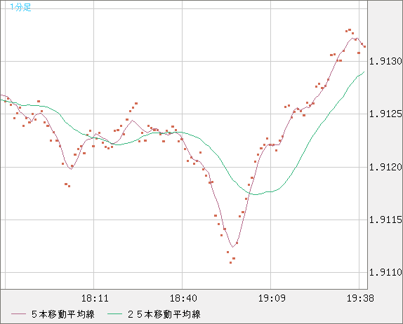 英ポンド/豪ドルチャート（GBP/AUD）1分足