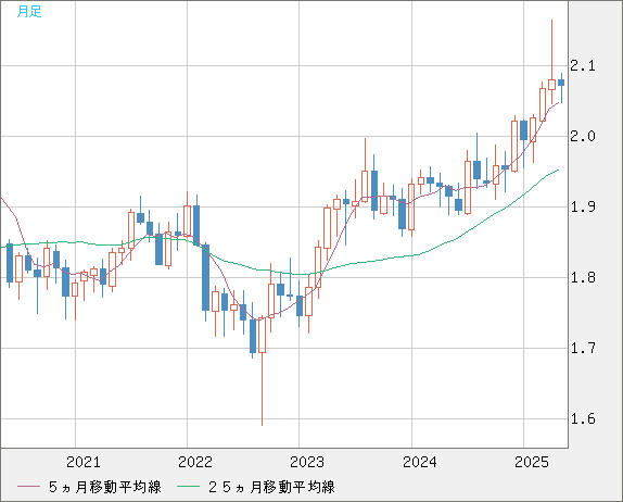 英ポンド/豪ドルチャート（GBP/AUD）月足