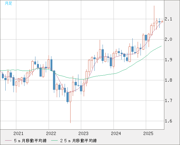 英ポンド/豪ドルチャート（GBP/AUD）月足