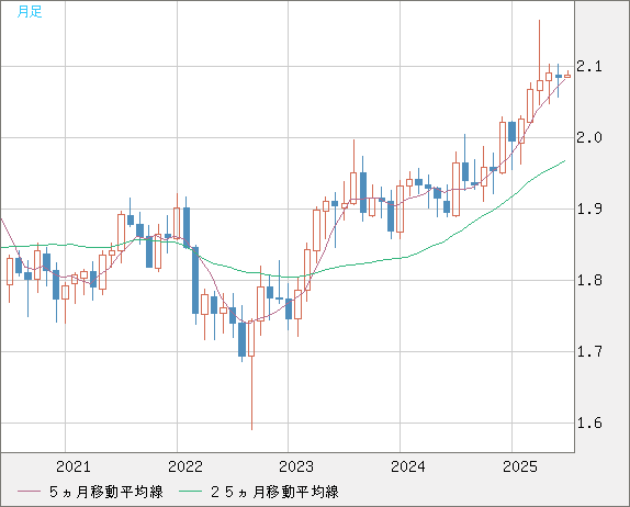 英ポンド/豪ドルチャート（GBP/AUD）月足