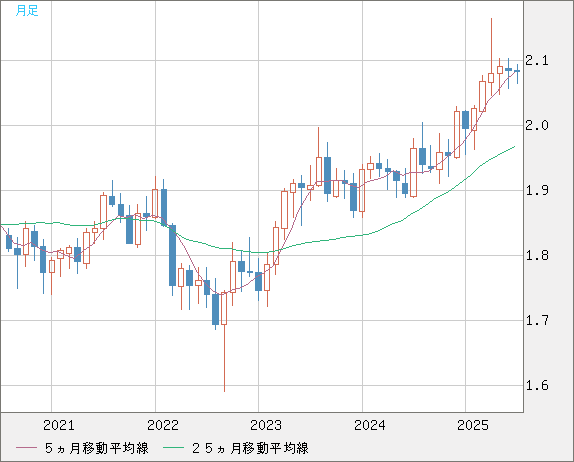 英ポンド/豪ドルチャート（GBP/AUD）月足