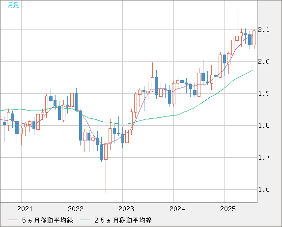 英ポンド/豪ドルチャート（GBP/AUD）月足