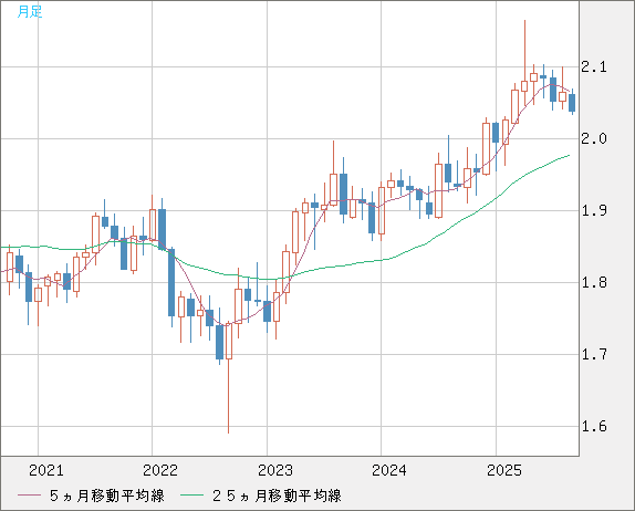 英ポンド/豪ドルチャート（GBP/AUD）月足