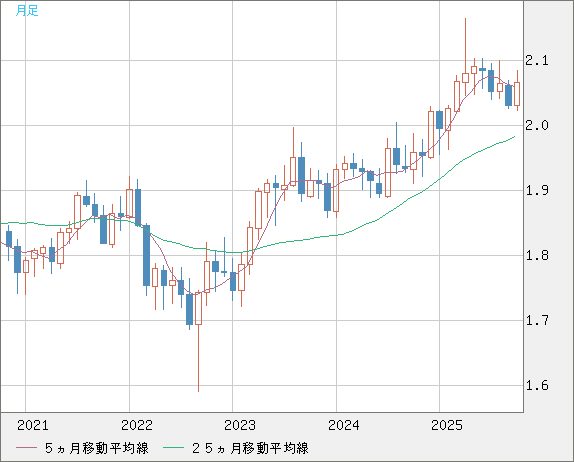 英ポンド/豪ドルチャート(GBP/AUD)月足
