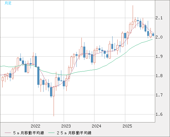 英ポンド/豪ドルチャート（GBP/AUD）月足