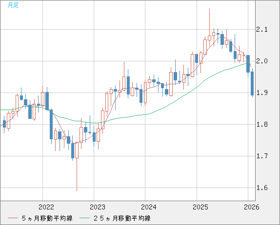 英ポンド/豪ドルチャート（GBP/AUD）月足