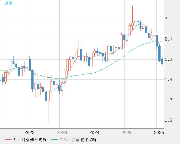 英ポンド/豪ドルチャート（GBP/AUD）月足