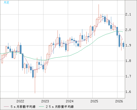 英ポンド/豪ドルチャート（GBP/AUD）月足