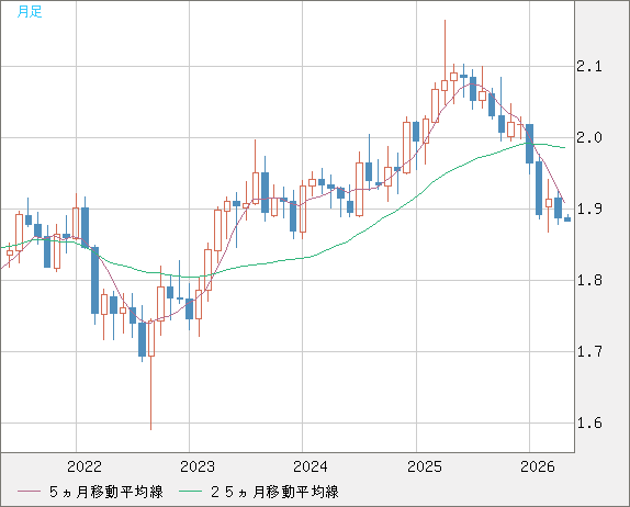 英ポンド/豪ドルチャート（GBP/AUD）月足