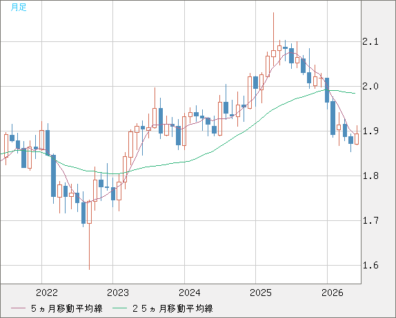 英ポンド/豪ドルチャート（GBP/AUD）月足