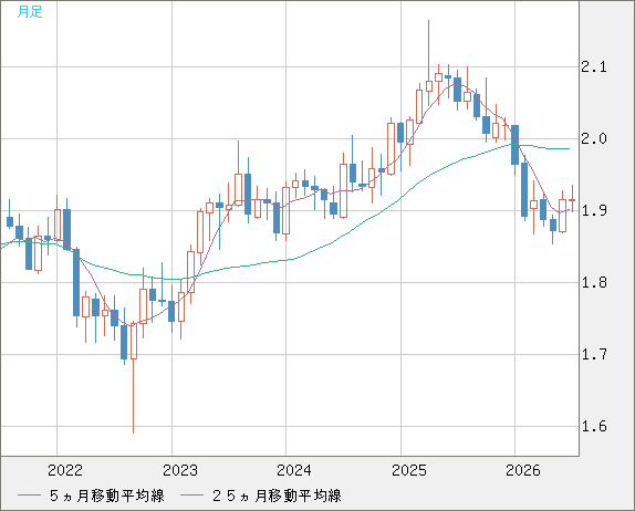 英ポンド/豪ドルチャート（GBP/AUD）月足