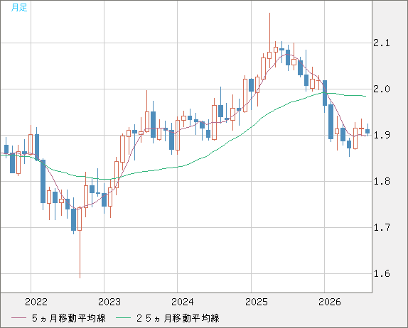 英ポンド/豪ドルチャート（GBP/AUD）月足