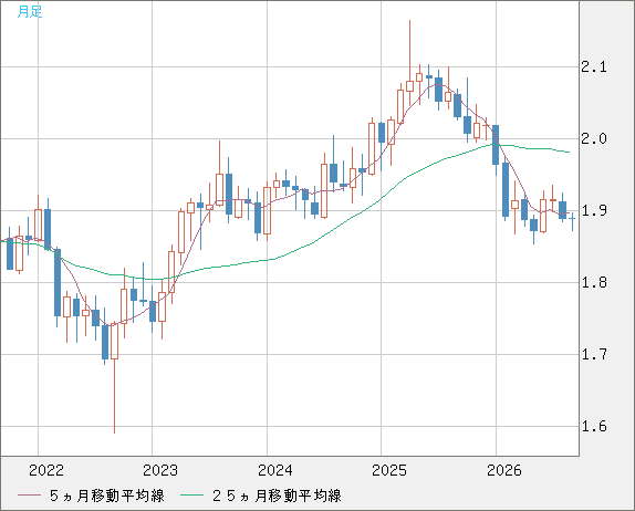英ポンド/豪ドルチャート（GBP/AUD）月足