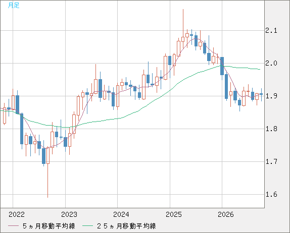英ポンド/豪ドルチャート（GBP/AUD）月足