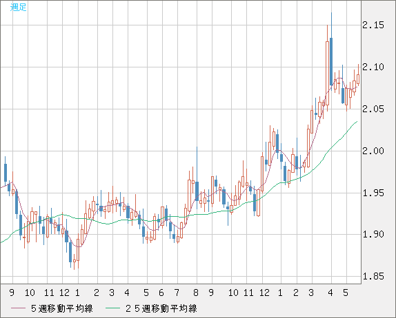 英ポンド/豪ドルチャート（GBP/AUD）週足