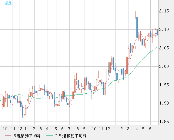 英ポンド/豪ドルチャート（GBP/AUD）週足