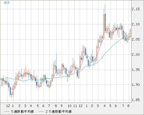 英ポンド/豪ドルチャート（GBP/AUD）週足