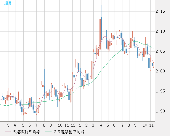 英ポンド/豪ドルチャート（GBP/AUD）週足