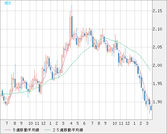 英ポンド/豪ドルチャート（GBP/AUD）週足
