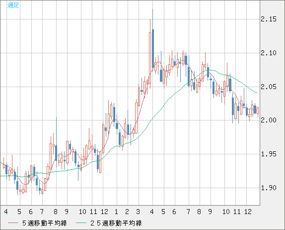 英ポンド/豪ドルチャート（GBP/AUD）週足