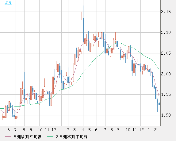 英ポンド/豪ドルチャート（GBP/AUD）週足