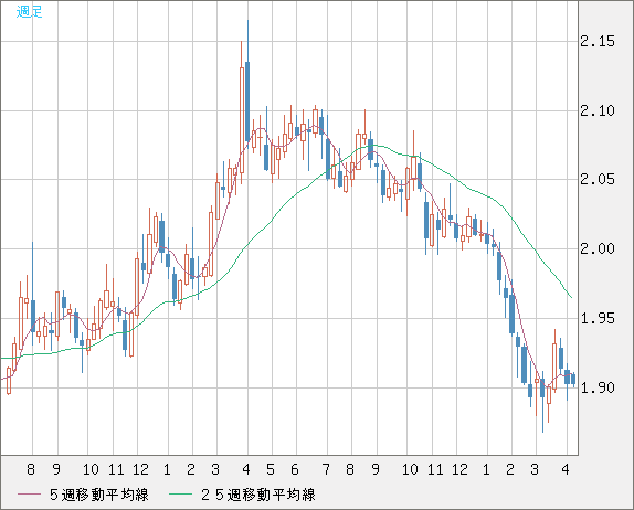 英ポンド/豪ドルチャート（GBP/AUD）週足